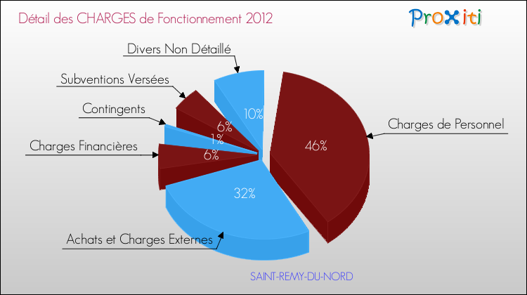 Décomposition des Charges de Fonctionnement 2012 de la commune de SAINT-REMY-DU-NORD Charges de Fonctionnement 2012 pour la commune de SAINT-REMY-DU-NORD