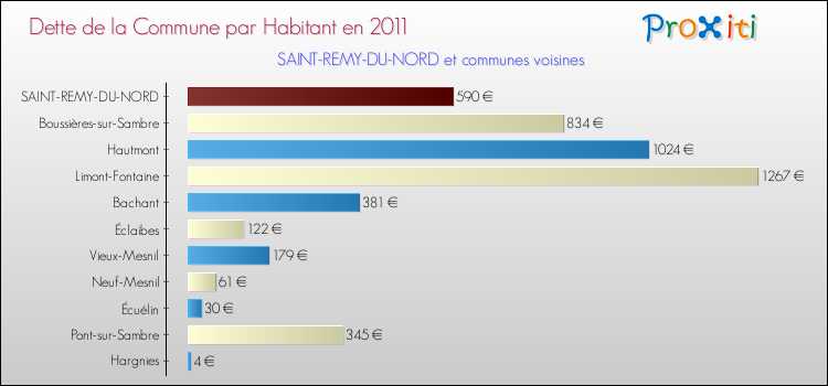 Dette par habitant de la commune en 2011 pour SAINT-REMY-DU-NORD et les communes proches Comparaison de la dette par habitant de la commune en 2011 pour SAINT-REMY-DU-NORD et les communes voisines