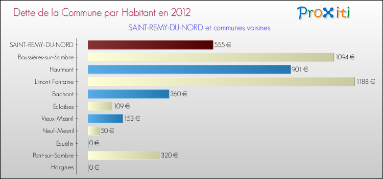 Dette par habitant de la commune en 2012 pour SAINT-REMY-DU-NORD et les communes proches Comparaison de la dette par habitant de la commune en 2012 pour SAINT-REMY-DU-NORD et les communes voisines