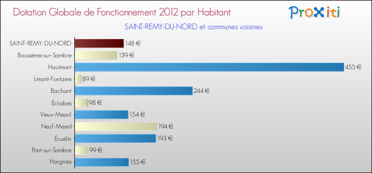 Montant des dotations globales de fonctionnement DGF par Habitant pour SAINT-REMY-DU-NORD et les communes proches Comparaison des des dotations globales de fonctionnement DGF par habitant pour SAINT-REMY-DU-NORD et les communes voisines