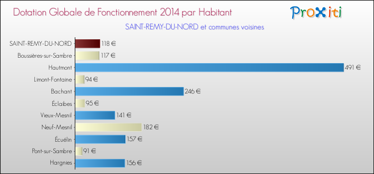 Montant des dotations globales de fonctionnement DGF par Habitant pour SAINT-REMY-DU-NORD et les communes proches en 2014. Comparaison des des dotations globales de fonctionnement DGF par habitant pour SAINT-REMY-DU-NORD et les communes voisines en 2014.