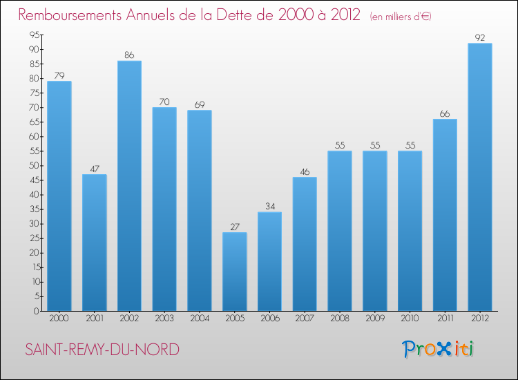 Evolution de l'annuité de la dette pour la commune de SAINT-REMY-DU-NORD de 2000 à 2012 Annuités de la dette pour SAINT-REMY-DU-NORD de 2000 à 2012