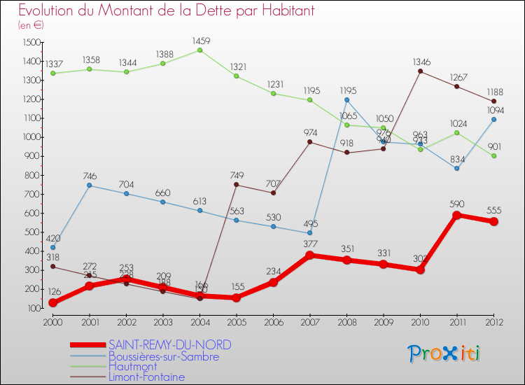Evolution de la dette par habitant pour la commune de SAINT-REMY-DU-NORD et les communes proches de 2000 à 2012 Comparaison de la dette par habitant pour SAINT-REMY-DU-NORD et les communes voisines de 2000 à 2012