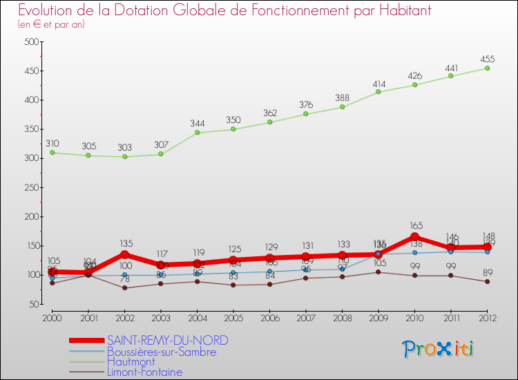 Evolution et montant de la dotation globale de fonctionnement par Habitant pour SAINT-REMY-DU-NORD et les communes proches Comparaison des dotations globales de fonctionnement par habitant pour SAINT-REMY-DU-NORD et les communes voisines