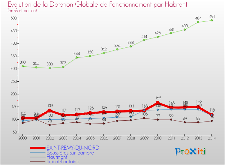 Evolution et montant de la dotation globale de fonctionnement par Habitant pour SAINT-REMY-DU-NORD et les communes proches de 2000 à 2014. Comparaison des dotations globales de fonctionnement par habitant pour SAINT-REMY-DU-NORD et les communes voisines de 2000 à 2014.