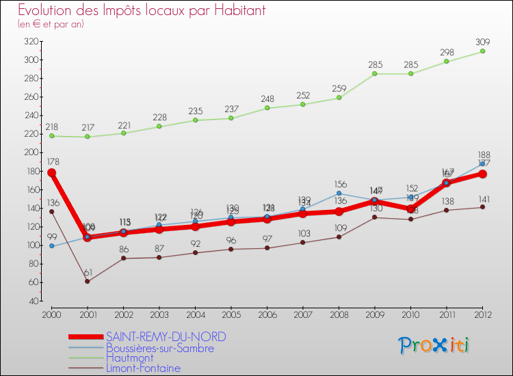Evolution et montant des impôts locaux par Habitant pour SAINT-REMY-DU-NORD et les communes proches Comparaison des impôts locaux par habitant pour SAINT-REMY-DU-NORD et les communes voisines