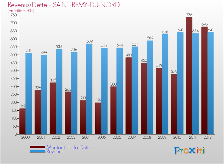 Evolution comparée de la dette et des revenus pour la commune de SAINT-REMY-DU-NORD de 2000 à 2012 Comparaison de la dette et des revenus pour SAINT-REMY-DU-NORD de 2000 à 2012