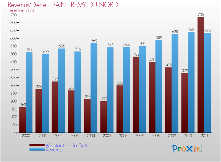 Evolution comparée de la dette et des revenus pour la commune de SAINT-REMY-DU-NORD de 2000 à 2011 Comparaison de la dette et des revenus pour SAINT-REMY-DU-NORD de 2000 à 2011