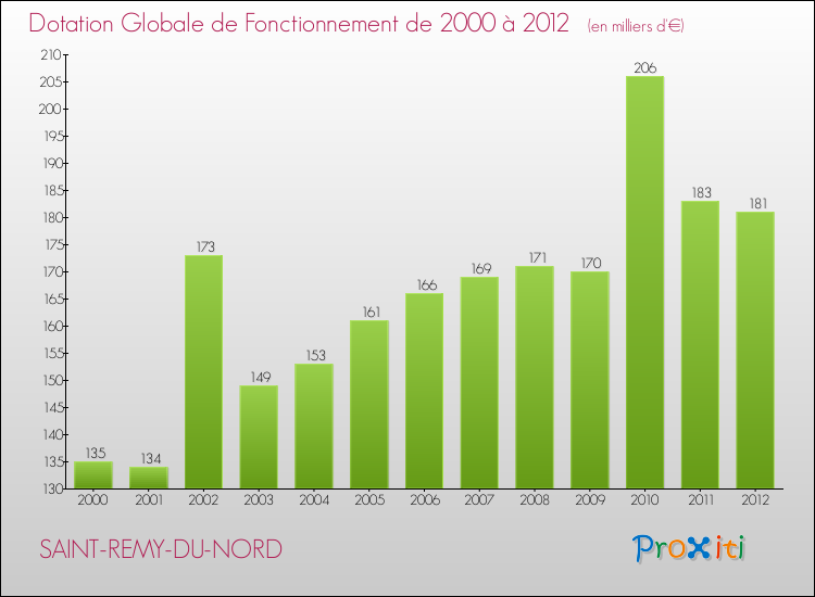 Evolution du montant de la Dotation Globale de Fonctionnement pour la commune de SAINT-REMY-DU-NORD de 2000 à 2012 Evolution du montant de la Dotation Globale de Fonctionnement pour SAINT-REMY-DU-NORD de 2000 à 2012
