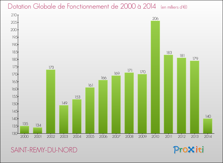 Evolution du montant de la Dotation Globale de Fonctionnement pour la commune de SAINT-REMY-DU-NORD de 2000 à 2014 Evolution du montant de la Dotation Globale de Fonctionnement pour SAINT-REMY-DU-NORD de 2000 à 2014