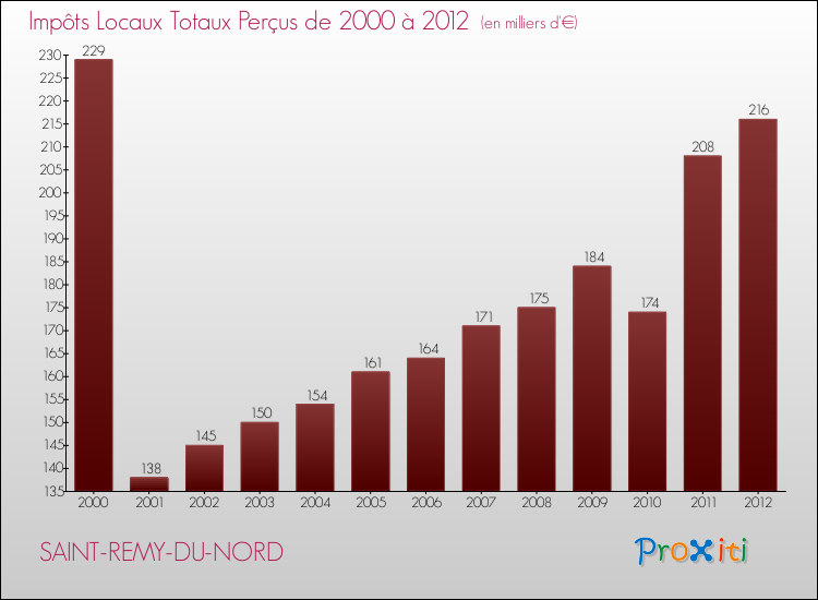 Evolution des Impôts Locaux pour la commune de SAINT-REMY-DU-NORD de 2000 à 2012 Evolution des Impôts Locaux pour SAINT-REMY-DU-NORD de 2000 à 2012