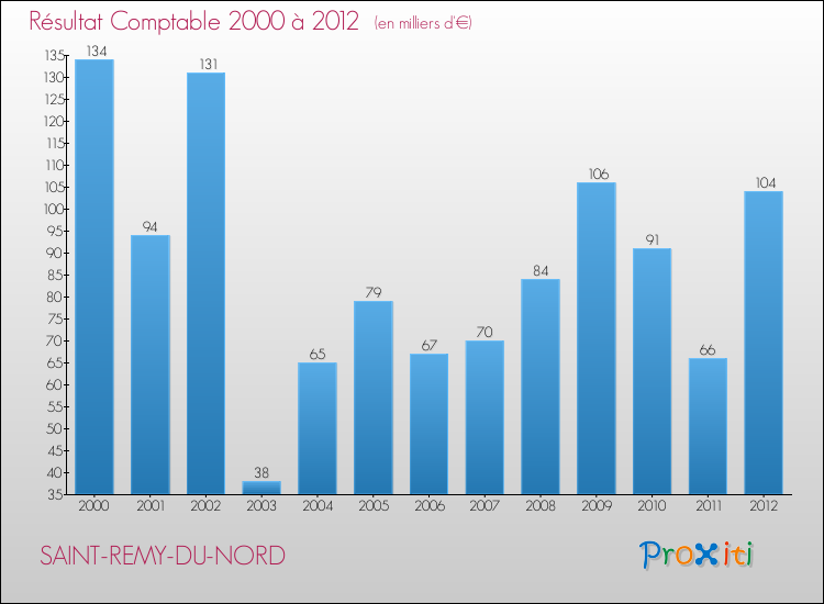 Evolution du résultat comptable pour la commune de SAINT-REMY-DU-NORD de 2000 à 2012 Evolution du résultat comptable pour SAINT-REMY-DU-NORD de 2000 à 2012