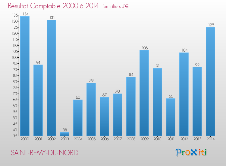 Evolution du résultat comptable pour la commune de SAINT-REMY-DU-NORD de 2000 à 2014 Evolution du résultat comptable pour SAINT-REMY-DU-NORD de 2000 à 2014