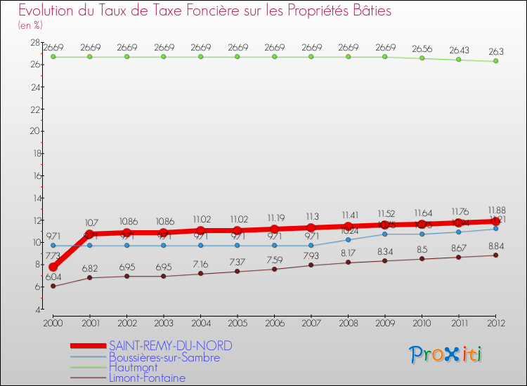 Evolution du taux de la taxe foncière sur le bati pour SAINT-REMY-DU-NORD et les communes proches de 2000 à 2012 Comparaison des taux de taxe foncière sur le bati pour SAINT-REMY-DU-NORD et les communes voisines de 2000 à 2012