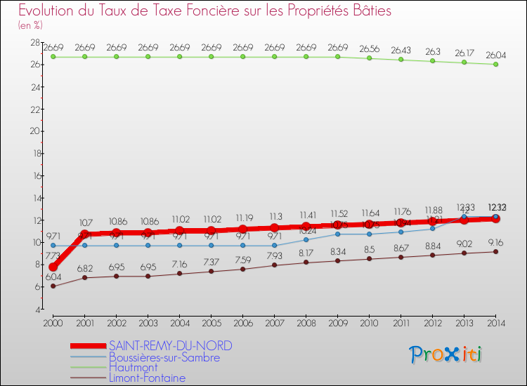 Evolution du taux de la taxe foncière sur le bati pour SAINT-REMY-DU-NORD et les communes proches de 2000 à 2014 Comparaison des taux de taxe foncière sur le bati pour SAINT-REMY-DU-NORD et les communes voisines de 2000 à 2014