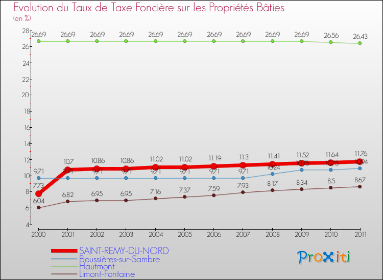Evolution du taux de la taxe foncière sur le bati pour SAINT-REMY-DU-NORD et les communes proches Comparaison des taux de taxe foncière sur le bati pour SAINT-REMY-DU-NORD et les communes voisines