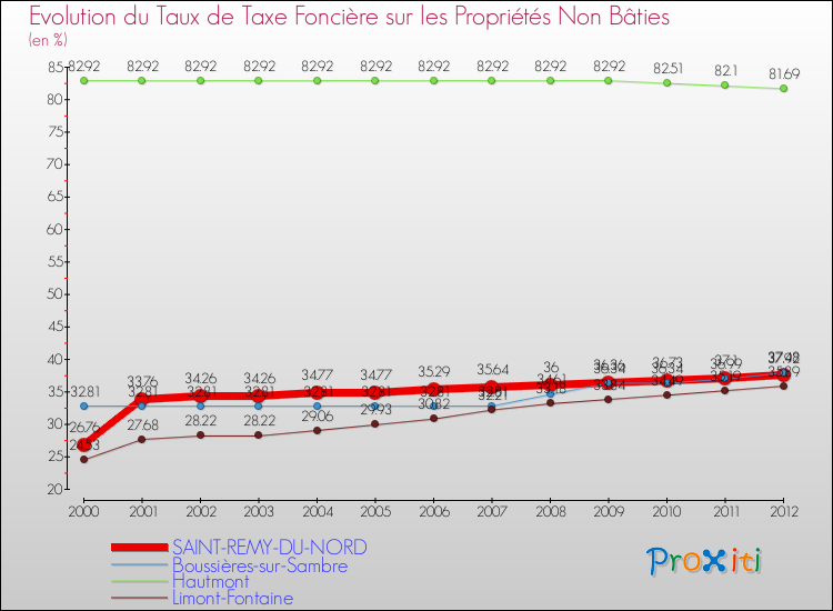 Evolution du taux de la taxe foncière sur les immeubles et terrains non batis pour SAINT-REMY-DU-NORD et les communes proches de 2000 à 2012 Comparaison des taux de la taxe foncière sur les immeubles et terrains non batis pour SAINT-REMY-DU-NORD et les communes voisines de 2000 à 2012