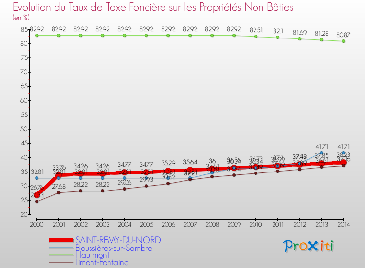 Evolution du taux de la taxe foncière sur les immeubles et terrains non batis pour SAINT-REMY-DU-NORD et les communes proches de 2000 à 2014 Comparaison des taux de la taxe foncière sur les immeubles et terrains non batis pour SAINT-REMY-DU-NORD et les communes voisines de 2000 à 2014