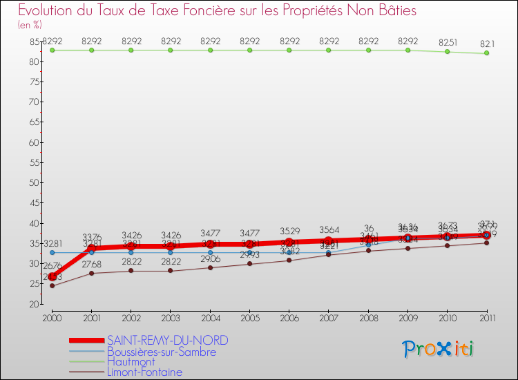Evolution du taux de la taxe foncière sur les immeubles et terrains non batis pour SAINT-REMY-DU-NORD et les communes proches Comparaison des taux de la taxe foncière sur les immeubles et terrains non batis pour SAINT-REMY-DU-NORD et les communes voisines