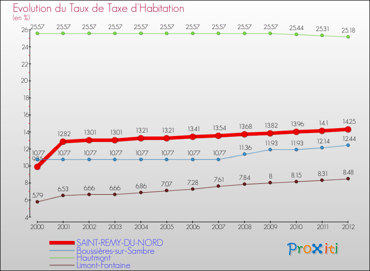 Evolution du taux de la taxe d'habitation pour SAINT-REMY-DU-NORD et les communes proches Comparaison des taux de la taxe d'habitation pour SAINT-REMY-DU-NORD et les communes voisines