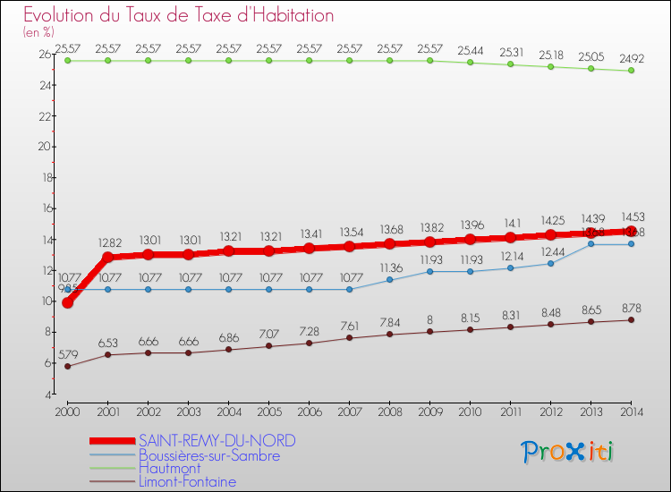 Evolution du taux de la taxe d'habitation pour SAINT-REMY-DU-NORD et les communes proches de 2000 à 2014 Comparaison des taux de la taxe d'habitation pour SAINT-REMY-DU-NORD et les communes voisines de 2000 à 2014