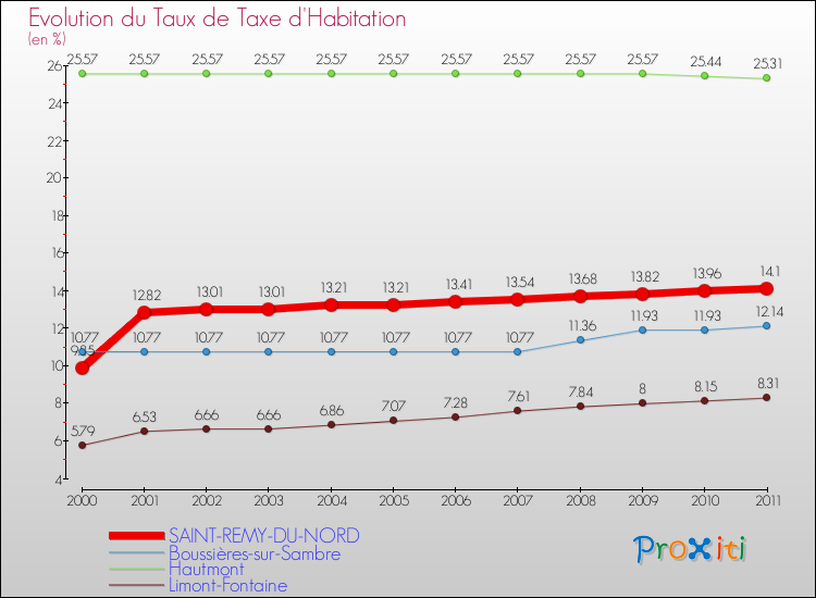 Evolution du taux de la taxe d'habitation pour SAINT-REMY-DU-NORD et les communes proches Comparaison des taux de la taxe d'habitation pour SAINT-REMY-DU-NORD et les communes voisines