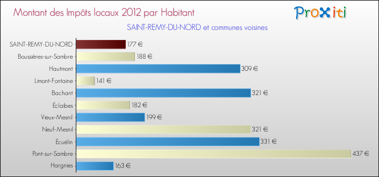 Montant des impôts locaux par Habitant pour SAINT-REMY-DU-NORD et les communes proches Comparaison des impôts locaux par habitant pour SAINT-REMY-DU-NORD et les communes voisines
