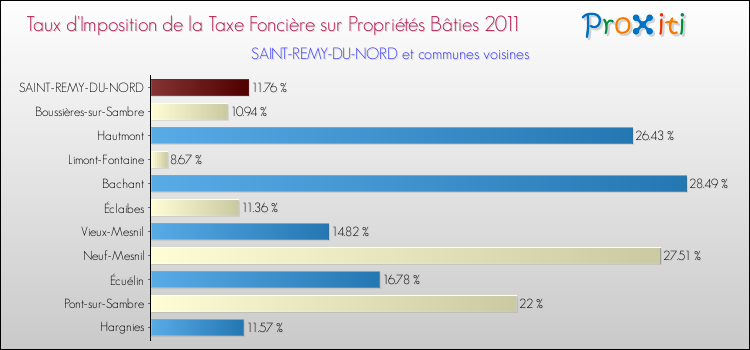 Taux d'imposition de la taxe foncière sur le bati 2011 pour SAINT-REMY-DU-NORD et les communes proches Comparaison des taux d'imposition de la taxe foncière sur le bati 2011 pour SAINT-REMY-DU-NORD et les communes voisines