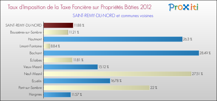 Taux d'imposition de la taxe foncière sur le bati 2012 pour SAINT-REMY-DU-NORD et les communes proches Comparaison des taux d'imposition de la taxe foncière sur le bati 2012 pour SAINT-REMY-DU-NORD et les communes voisines