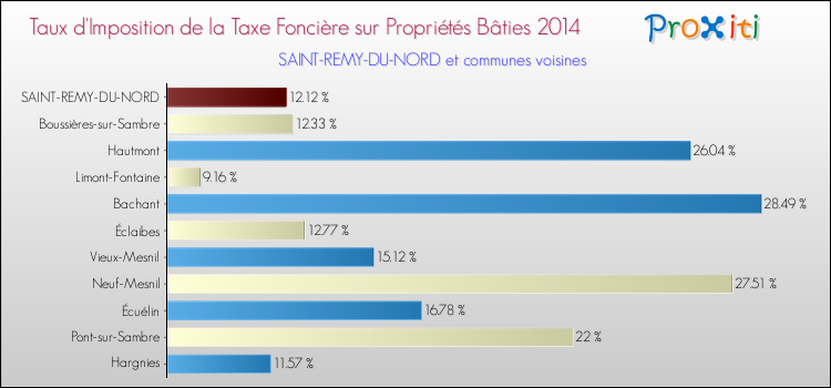 Taux d'imposition de la taxe foncière sur le bati 2014 pour SAINT-REMY-DU-NORD et les communes proches Comparaison des taux d'imposition de la taxe foncière sur le bati 2014 pour SAINT-REMY-DU-NORD et les communes voisines