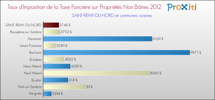 Taux d'imposition de la taxe foncière sur les immeubles et terrains non batis 2012 pour SAINT-REMY-DU-NORD et les communes proches Comparaison des taux d'imposition de la taxe foncière sur les immeubles et terrains non batis 2012 pour SAINT-REMY-DU-NORD et les communes voisines