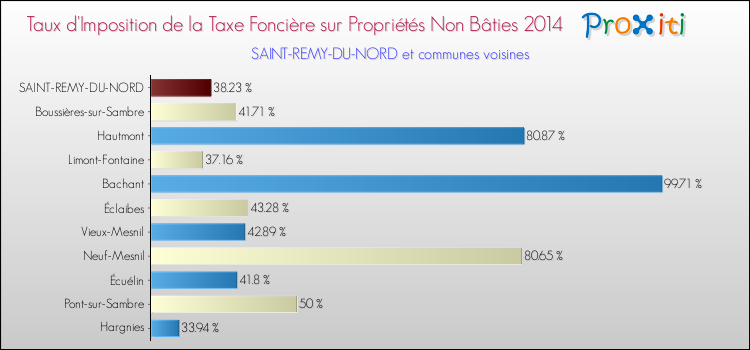 Taux d'imposition de la taxe foncière sur les immeubles et terrains non batis 2014 pour SAINT-REMY-DU-NORD et les communes proches Comparaison des taux d'imposition de la taxe foncière sur les immeubles et terrains non batis 2014 pour SAINT-REMY-DU-NORD et les communes voisines