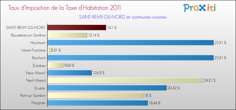 Taux d'imposition de la taxe d'habitation 2011 pour SAINT-REMY-DU-NORD et les communes proches Comparaison des taux d'imposition de la taxe d'habitation 2011 pour SAINT-REMY-DU-NORD et les communes voisines