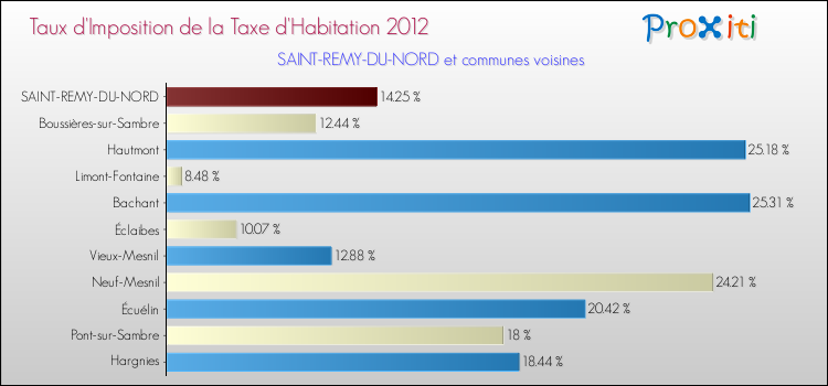 Taux d'imposition de la taxe d'habitation 2012 pour SAINT-REMY-DU-NORD et les communes proches Comparaison des taux d'imposition de la taxe d'habitation 2012 pour SAINT-REMY-DU-NORD et les communes voisines