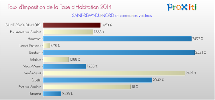 Taux d'imposition de la taxe d'habitation 2014 pour SAINT-REMY-DU-NORD et les communes proches Comparaison des taux d'imposition de la taxe d'habitation 2014 pour SAINT-REMY-DU-NORD et les communes voisines