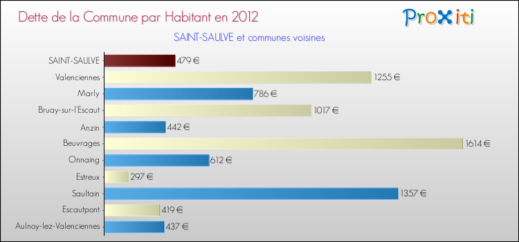 Dette par habitant de la commune en 2012 pour SAINT-SAULVE et les communes proches Comparaison de la dette par habitant de la commune en 2012 pour SAINT-SAULVE et les communes voisines