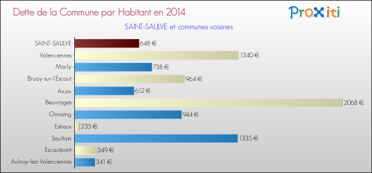 Dette par habitant de la commune en 2014 pour SAINT-SAULVE et les communes proches Comparaison de la dette par habitant de la commune en 2014 pour SAINT-SAULVE et les communes voisines