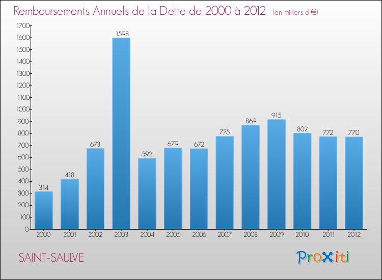 Evolution de l'annuité de la dette pour la commune de SAINT-SAULVE de 2000 à 2012 Annuités de la dette pour SAINT-SAULVE de 2000 à 2012
