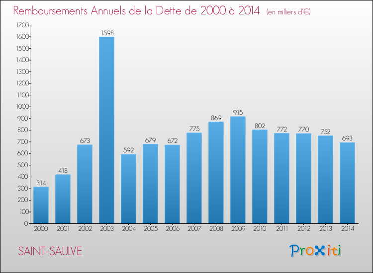 Evolution de l'annuité de la dette pour la commune de SAINT-SAULVE de 2000 à 2014 Annuités de la dette pour SAINT-SAULVE de 2000 à 2014