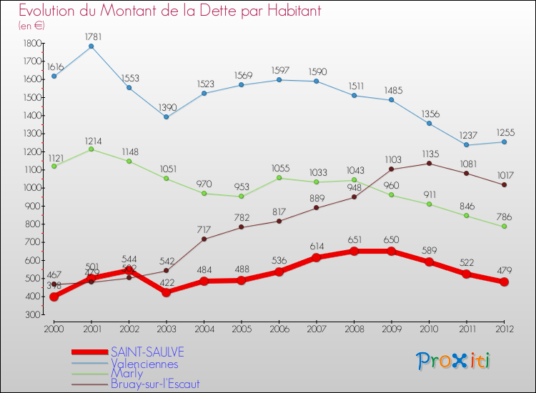 Evolution de la dette par habitant pour la commune de SAINT-SAULVE et les communes proches de 2000 à 2012 Comparaison de la dette par habitant pour SAINT-SAULVE et les communes voisines de 2000 à 2012