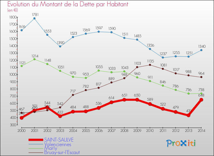 Evolution de la dette par habitant pour la commune de SAINT-SAULVE et les communes proches de 2000 à 2014 Comparaison de la dette par habitant pour SAINT-SAULVE et les communes voisines de 2000 à 2014
