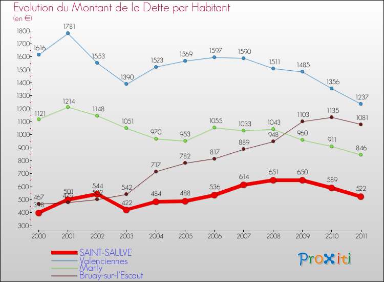 Evolution de la dette par habitant pour la commune de SAINT-SAULVE et les communes proches Comparaison de la dette par habitant pour SAINT-SAULVE et les communes voisines