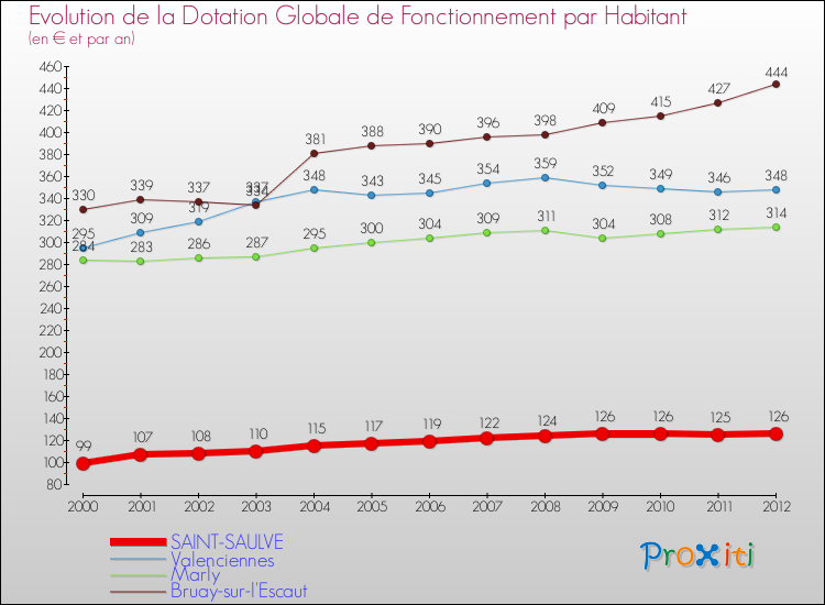 Evolution et montant de la dotation globale de fonctionnement par Habitant pour SAINT-SAULVE et les communes proches Comparaison des dotations globales de fonctionnement par habitant pour SAINT-SAULVE et les communes voisines