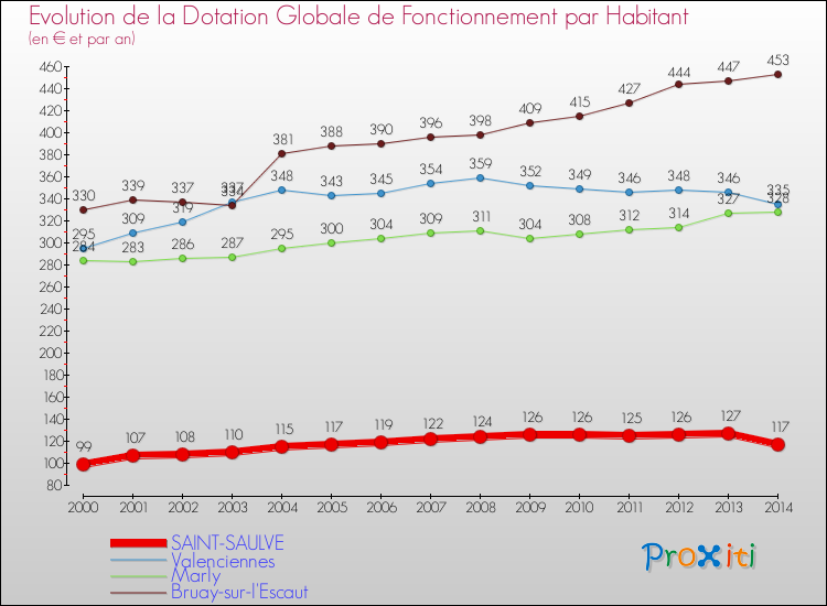 Evolution et montant de la dotation globale de fonctionnement par Habitant pour SAINT-SAULVE et les communes proches de 2000 à 2014. Comparaison des dotations globales de fonctionnement par habitant pour SAINT-SAULVE et les communes voisines de 2000 à 2014.