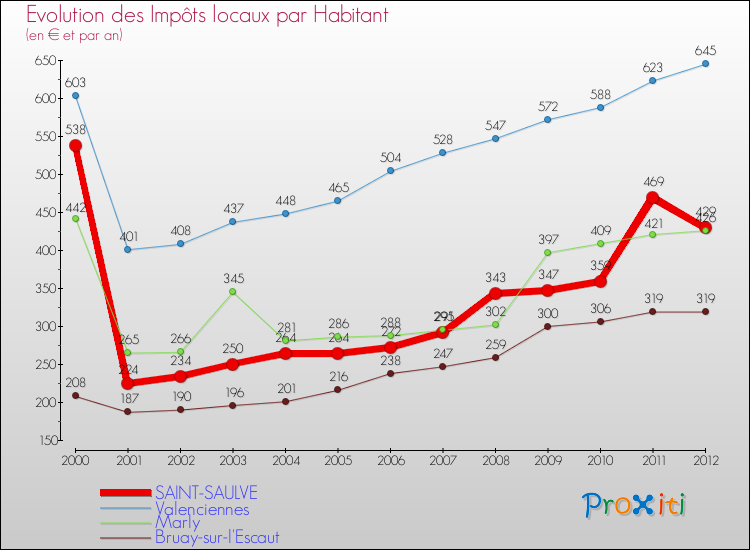 Evolution et montant des impôts locaux par Habitant pour SAINT-SAULVE et les communes proches Comparaison des impôts locaux par habitant pour SAINT-SAULVE et les communes voisines