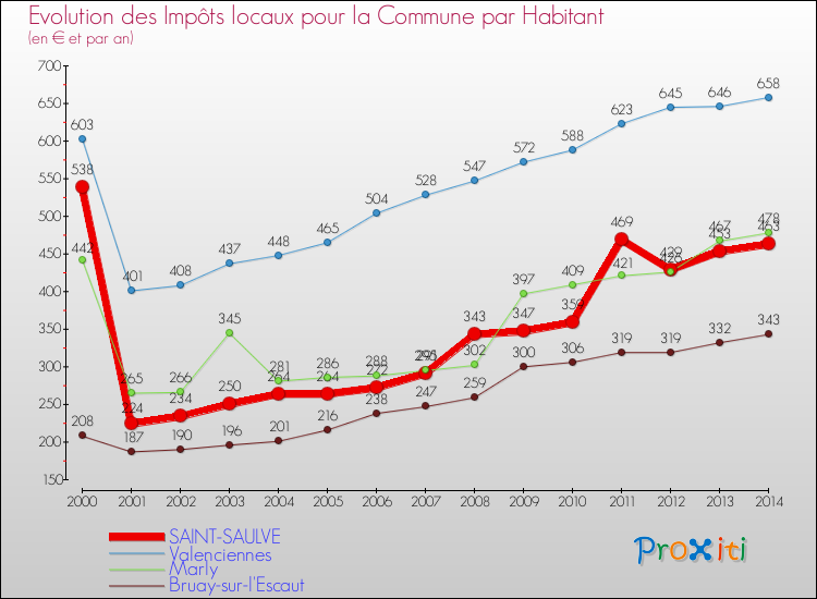 Evolution et montant des impôts locaux par Habitant pour SAINT-SAULVE et les communes proches de 2000 à 2014 Comparaison des impôts locaux par habitant pour SAINT-SAULVE et les communes voisines de 2000 à 2014