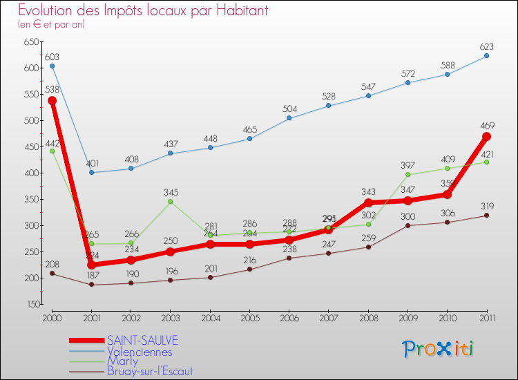 Evolution et montant des impôts locaux par Habitant pour SAINT-SAULVE et les communes proches Comparaison des impôts locaux par habitant pour SAINT-SAULVE et les communes voisines