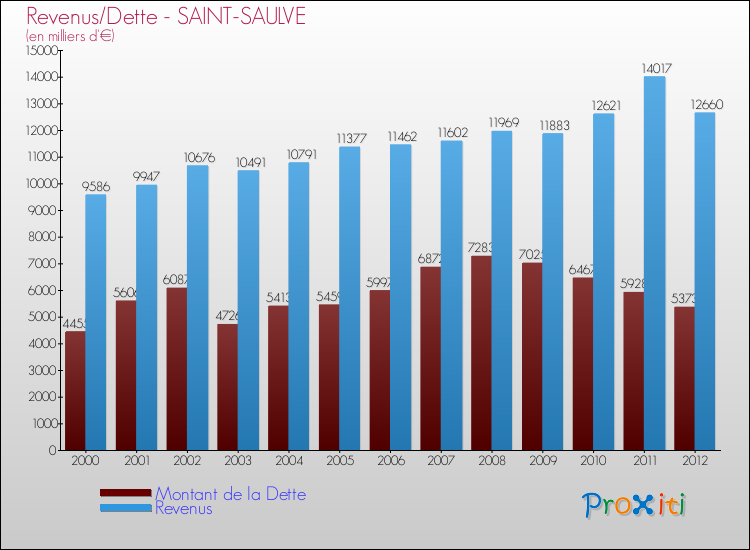 Evolution comparée de la dette et des revenus pour la commune de SAINT-SAULVE de 2000 à 2012 Comparaison de la dette et des revenus pour SAINT-SAULVE de 2000 à 2012