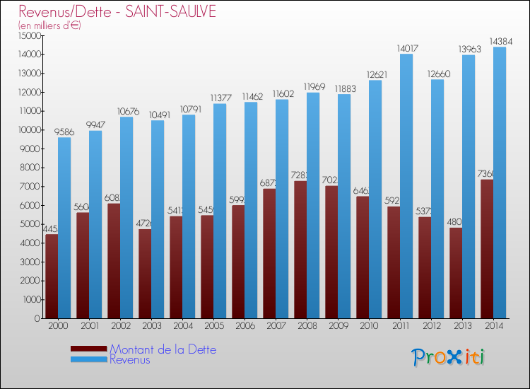 Evolution comparée de la dette et des revenus pour la commune de SAINT-SAULVE de 2000 à 2014 Comparaison de la dette et des revenus pour SAINT-SAULVE de 2000 à 2014