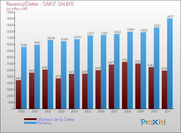 Evolution comparée de la dette et des revenus pour la commune de SAINT-SAULVE de 2000 à 2011 Comparaison de la dette et des revenus pour SAINT-SAULVE de 2000 à 2011